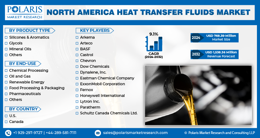 North America Heat Transfer Fluids Market Share